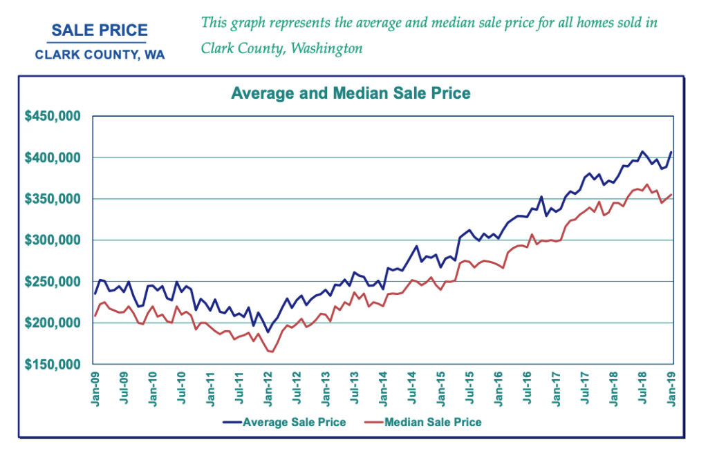 graph showing the average and median sales price of homes in Vancouver Wa over the last ten years 