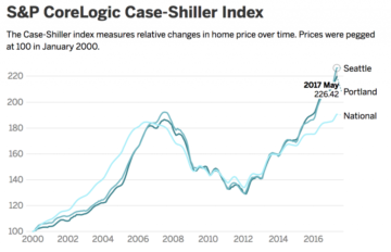 CoreLogic Case-Shiller Index